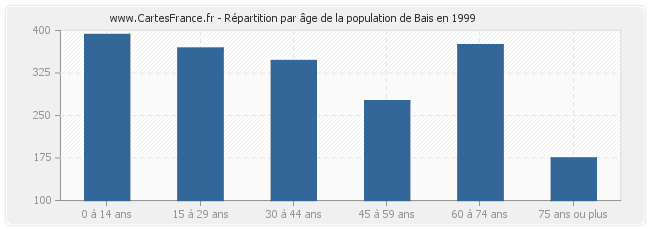 Répartition par âge de la population de Bais en 1999