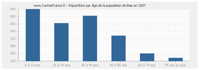 Répartition par âge de la population de Bais en 2007