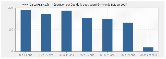 Répartition par âge de la population féminine de Bais en 2007