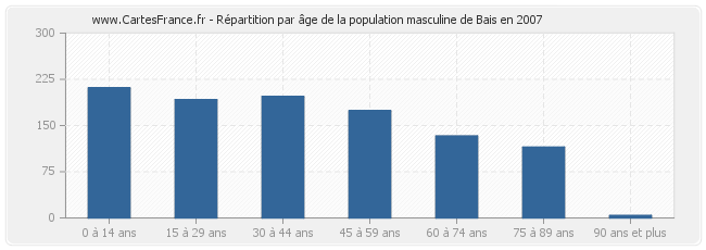 Répartition par âge de la population masculine de Bais en 2007