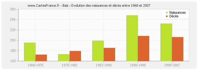 Bais : Evolution des naissances et décès entre 1968 et 2007