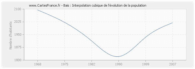 Bais : Interpolation cubique de l'évolution de la population