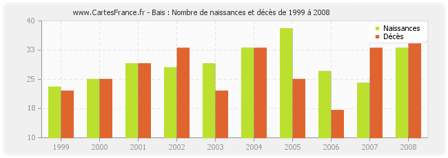 Bais : Nombre de naissances et décès de 1999 à 2008