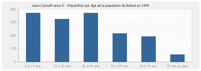 Répartition par âge de la population de Balazé en 1999