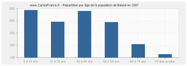 Répartition par âge de la population de Balazé en 2007