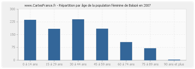 Répartition par âge de la population féminine de Balazé en 2007