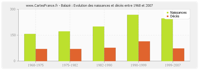 Balazé : Evolution des naissances et décès entre 1968 et 2007