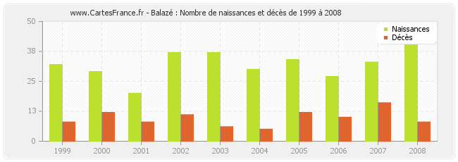 Balazé : Nombre de naissances et décès de 1999 à 2008