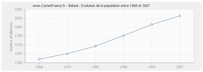 Population Balazé