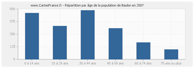 Répartition par âge de la population de Baulon en 2007