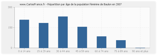 Répartition par âge de la population féminine de Baulon en 2007