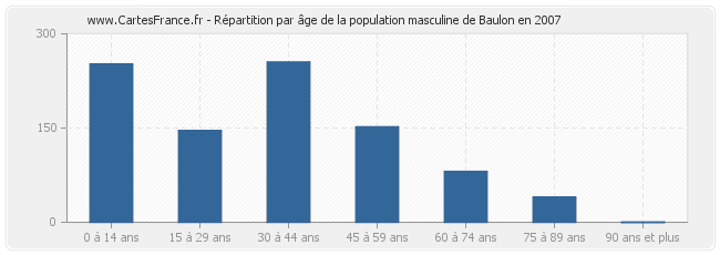 Répartition par âge de la population masculine de Baulon en 2007