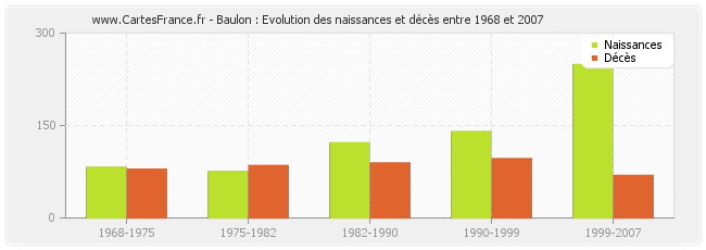 Baulon : Evolution des naissances et décès entre 1968 et 2007