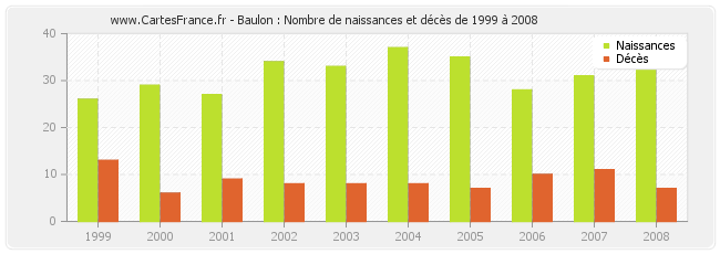Baulon : Nombre de naissances et décès de 1999 à 2008