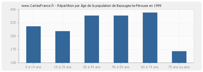 Répartition par âge de la population de Bazouges-la-Pérouse en 1999