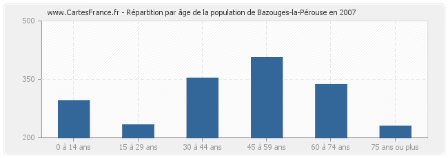 Répartition par âge de la population de Bazouges-la-Pérouse en 2007