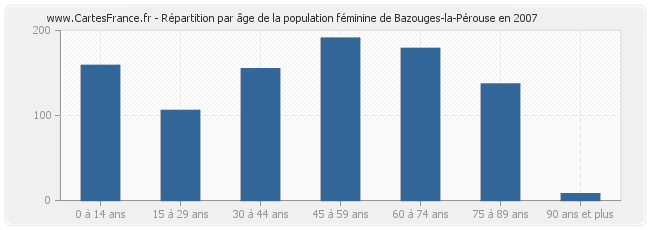 Répartition par âge de la population féminine de Bazouges-la-Pérouse en 2007