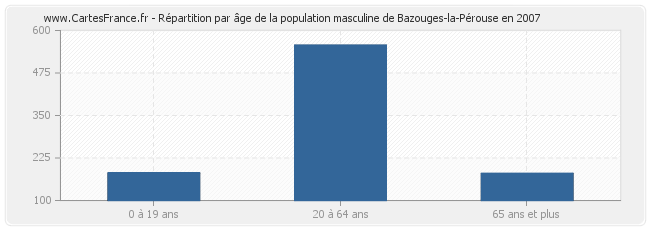 Répartition par âge de la population masculine de Bazouges-la-Pérouse en 2007