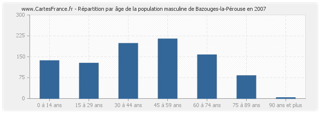 Répartition par âge de la population masculine de Bazouges-la-Pérouse en 2007