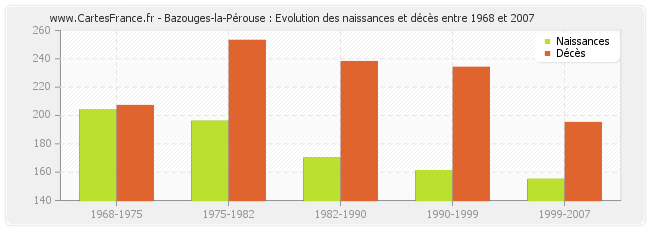 Bazouges-la-Pérouse : Evolution des naissances et décès entre 1968 et 2007