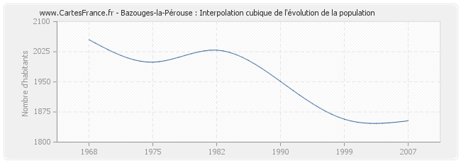 Bazouges-la-Pérouse : Interpolation cubique de l'évolution de la population