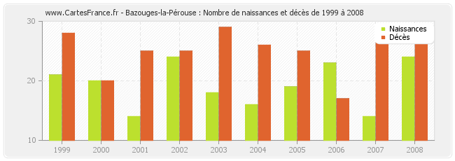 Bazouges-la-Pérouse : Nombre de naissances et décès de 1999 à 2008