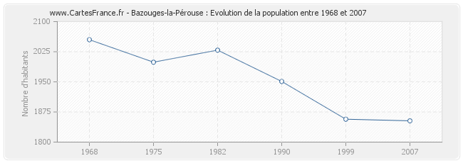 Population Bazouges-la-Pérouse