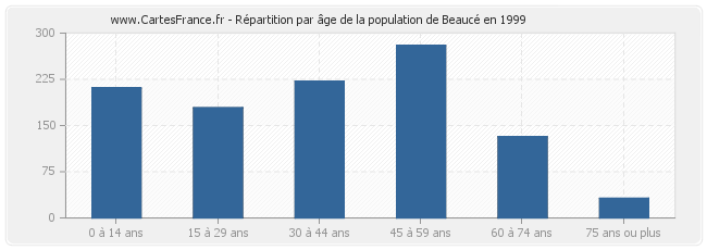 Répartition par âge de la population de Beaucé en 1999