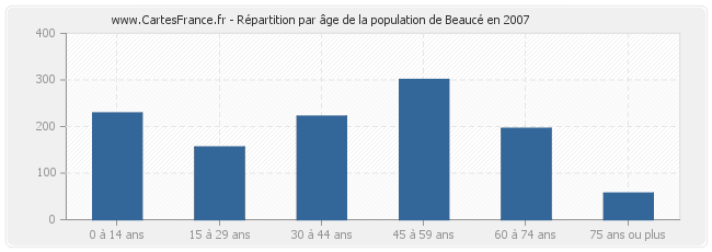 Répartition par âge de la population de Beaucé en 2007
