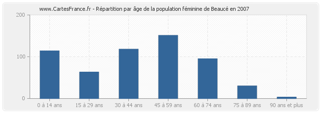 Répartition par âge de la population féminine de Beaucé en 2007