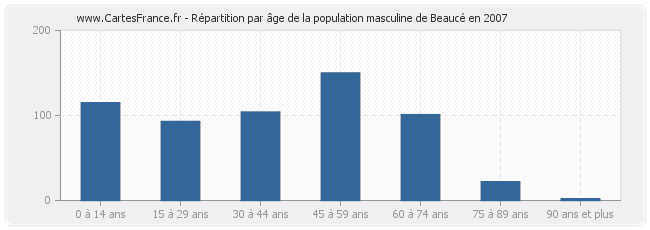 Répartition par âge de la population masculine de Beaucé en 2007