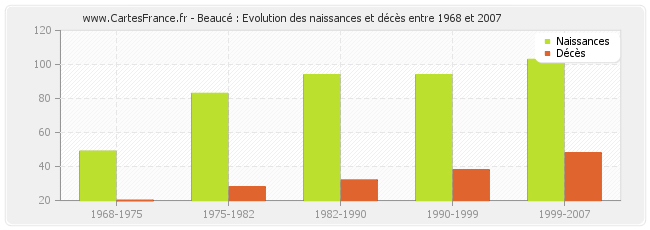 Beaucé : Evolution des naissances et décès entre 1968 et 2007