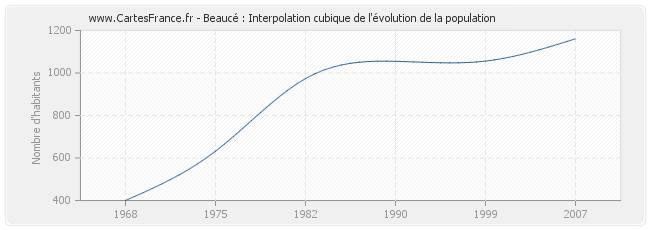 Beaucé : Interpolation cubique de l'évolution de la population