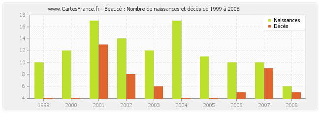 Beaucé : Nombre de naissances et décès de 1999 à 2008