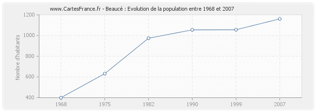 Population Beaucé