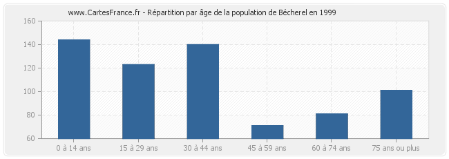 Répartition par âge de la population de Bécherel en 1999