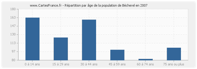 Répartition par âge de la population de Bécherel en 2007