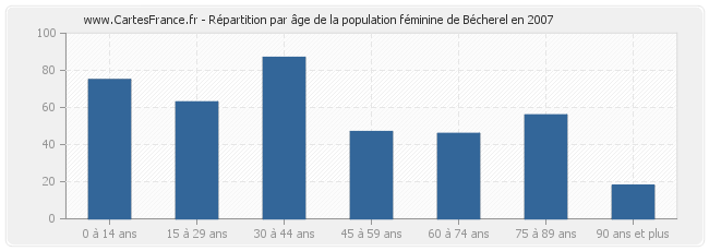Répartition par âge de la population féminine de Bécherel en 2007