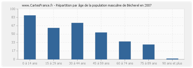 Répartition par âge de la population masculine de Bécherel en 2007