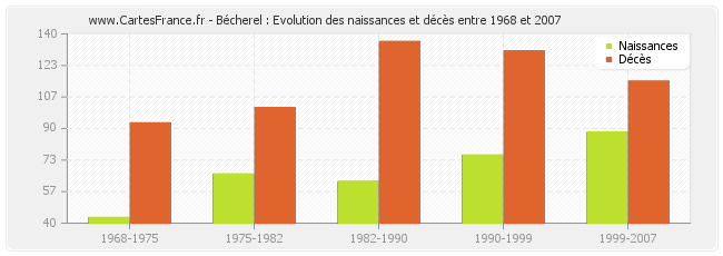 Bécherel : Evolution des naissances et décès entre 1968 et 2007
