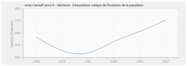 Bécherel : Interpolation cubique de l'évolution de la population