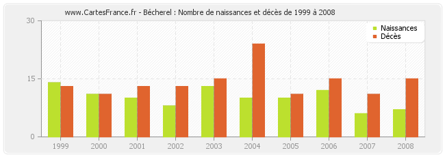 Bécherel : Nombre de naissances et décès de 1999 à 2008