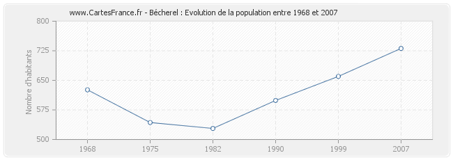 Population Bécherel
