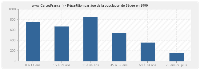 Répartition par âge de la population de Bédée en 1999