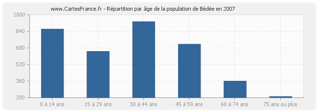 Répartition par âge de la population de Bédée en 2007