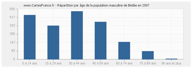 Répartition par âge de la population masculine de Bédée en 2007