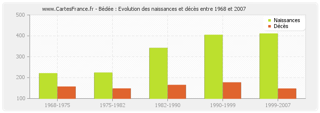 Bédée : Evolution des naissances et décès entre 1968 et 2007