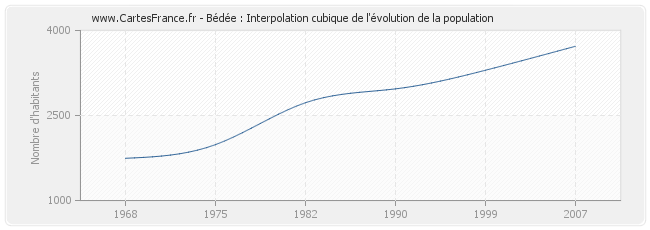 Bédée : Interpolation cubique de l'évolution de la population