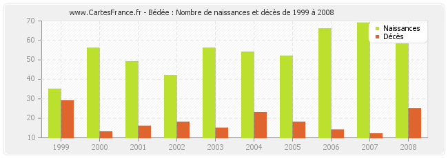 Bédée : Nombre de naissances et décès de 1999 à 2008