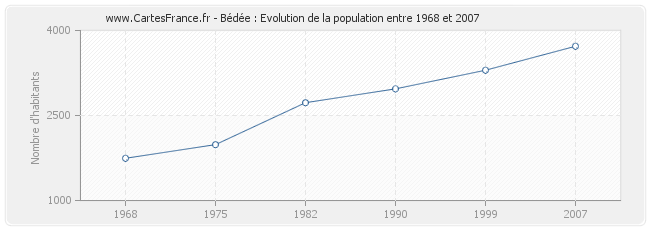 Population Bédée